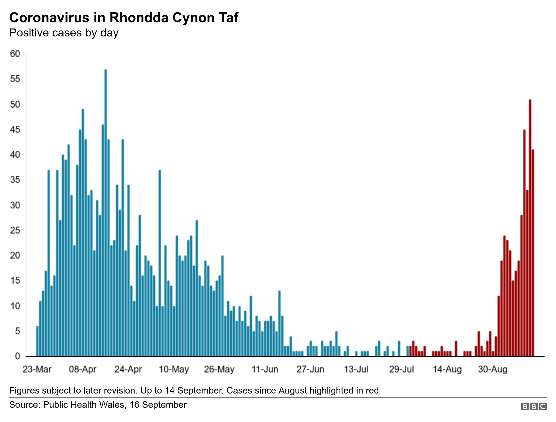 График случаев Covid-19 в Rhondda Cynon Taf