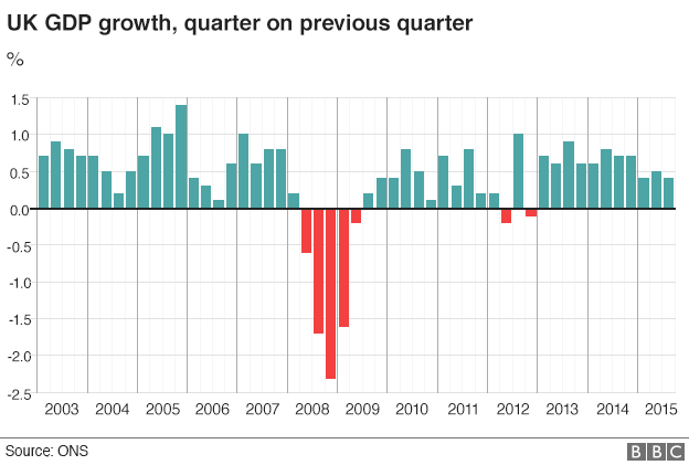 UK growth estimate revised down to 0.4% for third quarter - BBC News