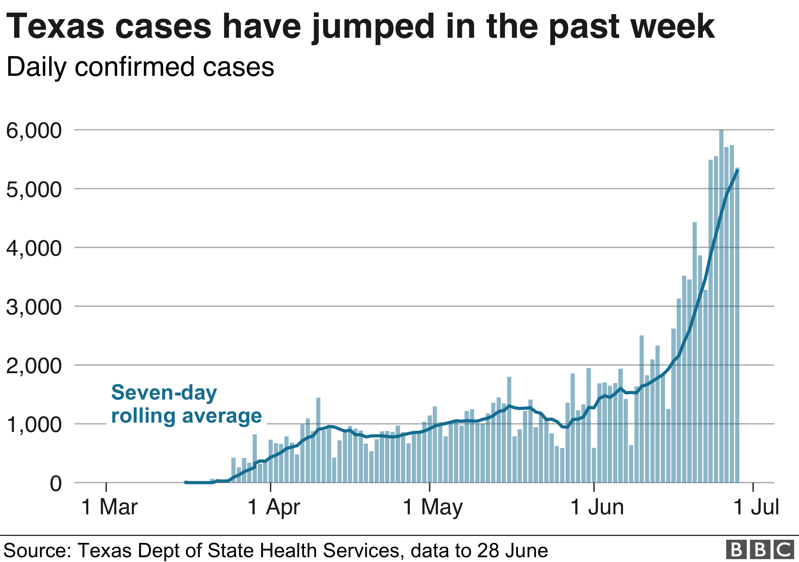 Coronavirus What's behind alarming new US outbreaks? BBC News