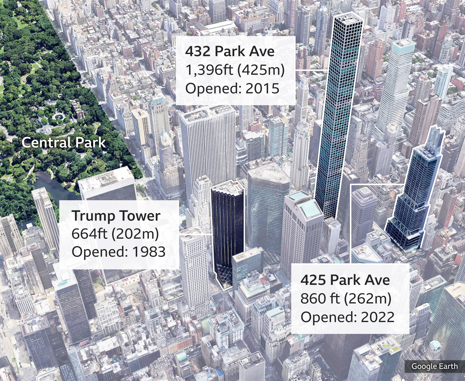 A graphic using a Google Earth image showing how Trump Tower compares in height to two of its more modern neighbours: Trump Tower is 664ft (202m) tall, while 425 Park Avenue is 860ft (262m) tall and 432 Park Avenue is 1,396ft (425m) tall. 
