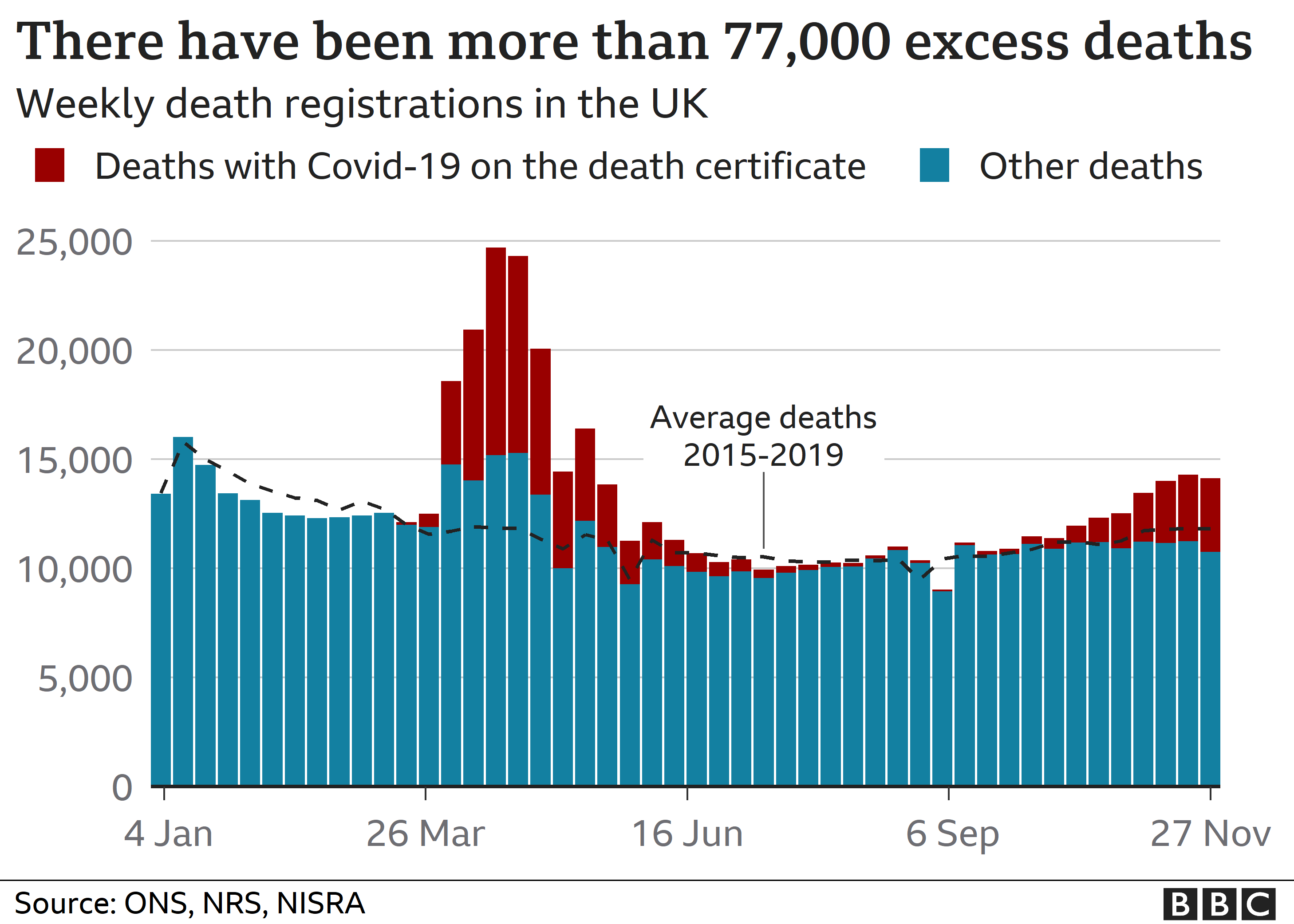 Chart showing national excess deaths