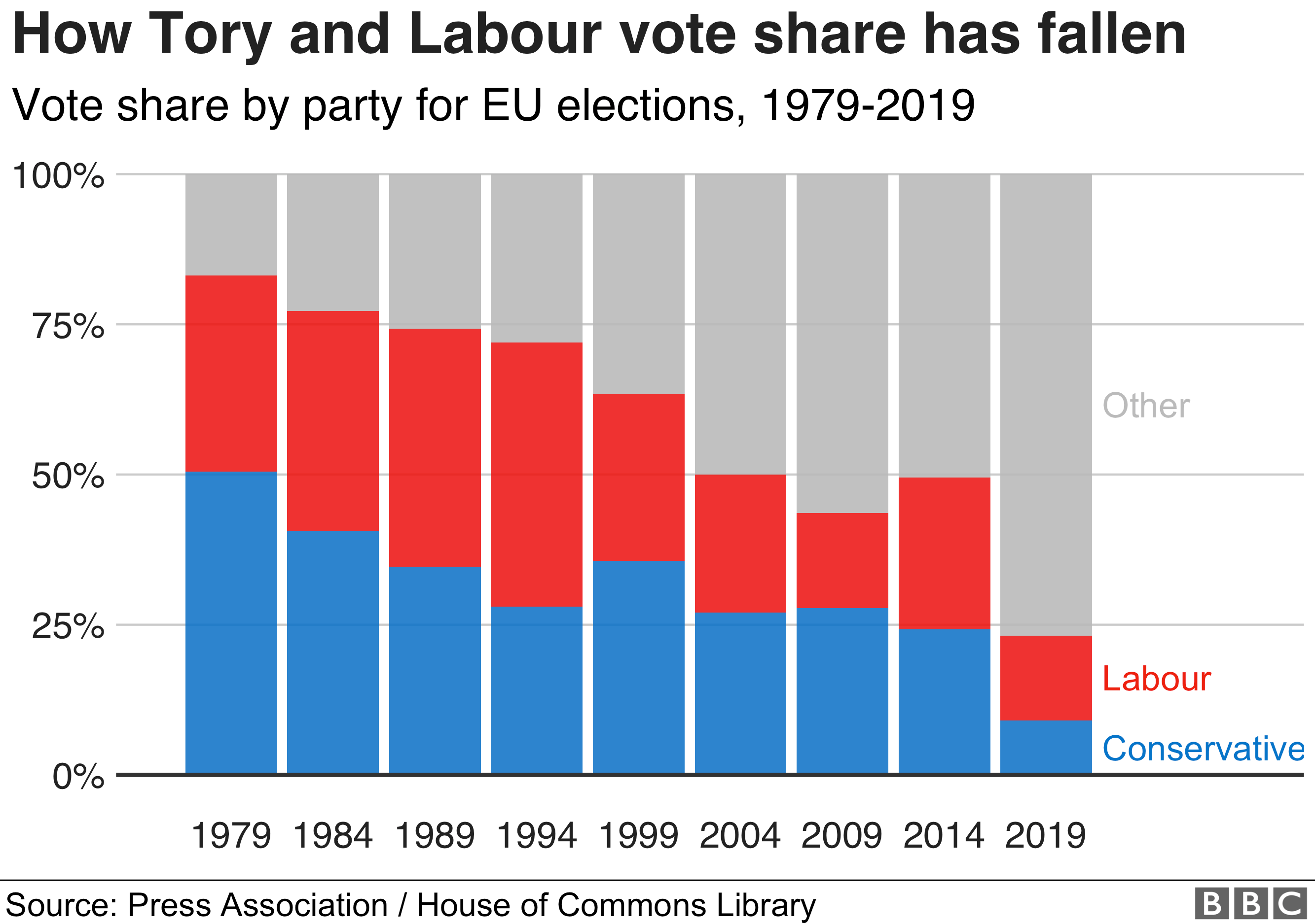 Как доля голосов тори и лейбористов упала до менее 25% вместе