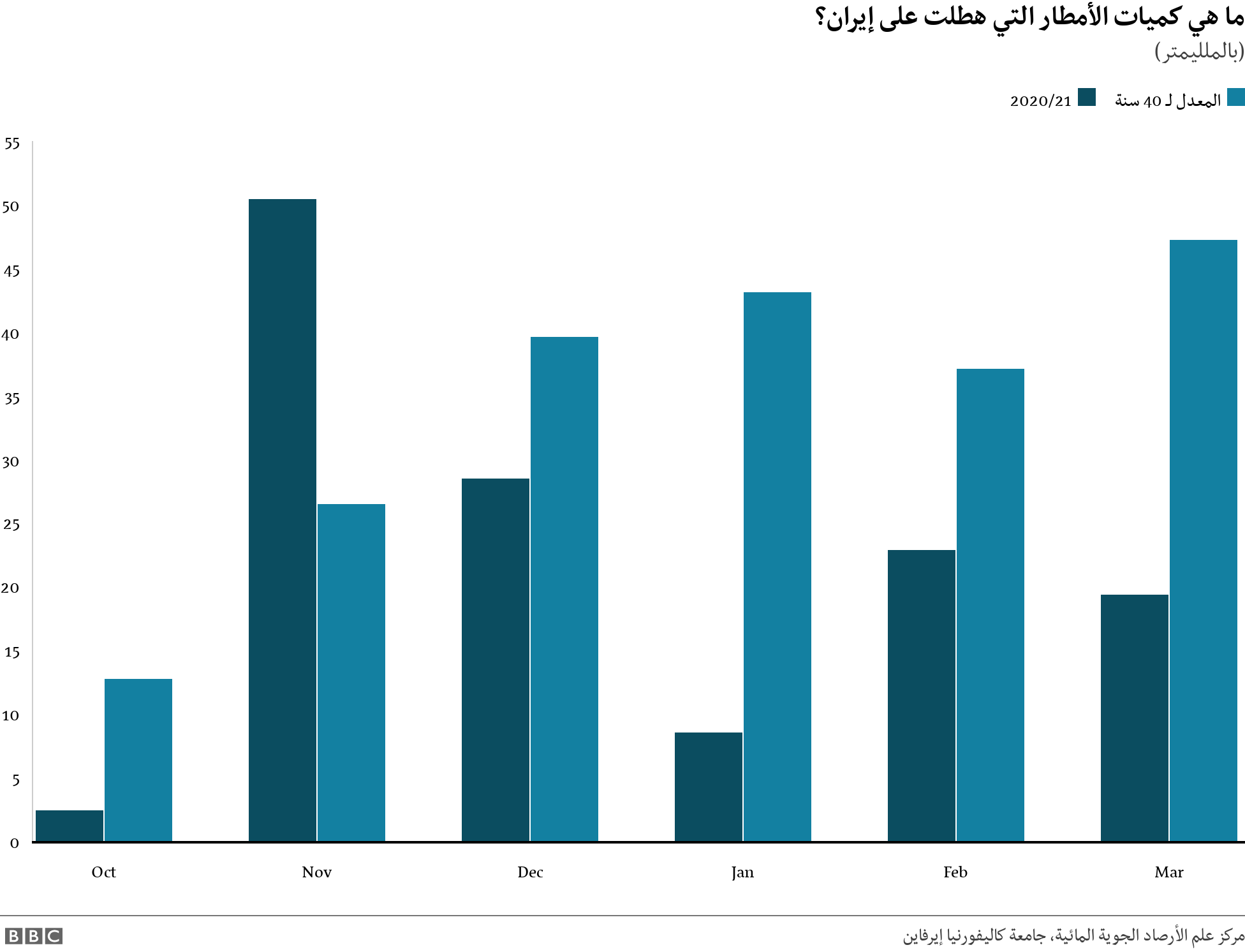 كميات الأمطار التي هطلت على إيران