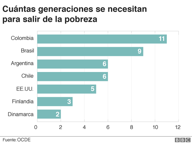 Cuántas generaciones se necesitan para salir de la pobreza - gráfico