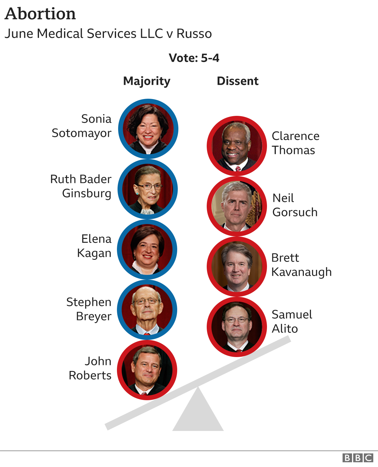 График, показывающий, как судьи голосовали за аборт
