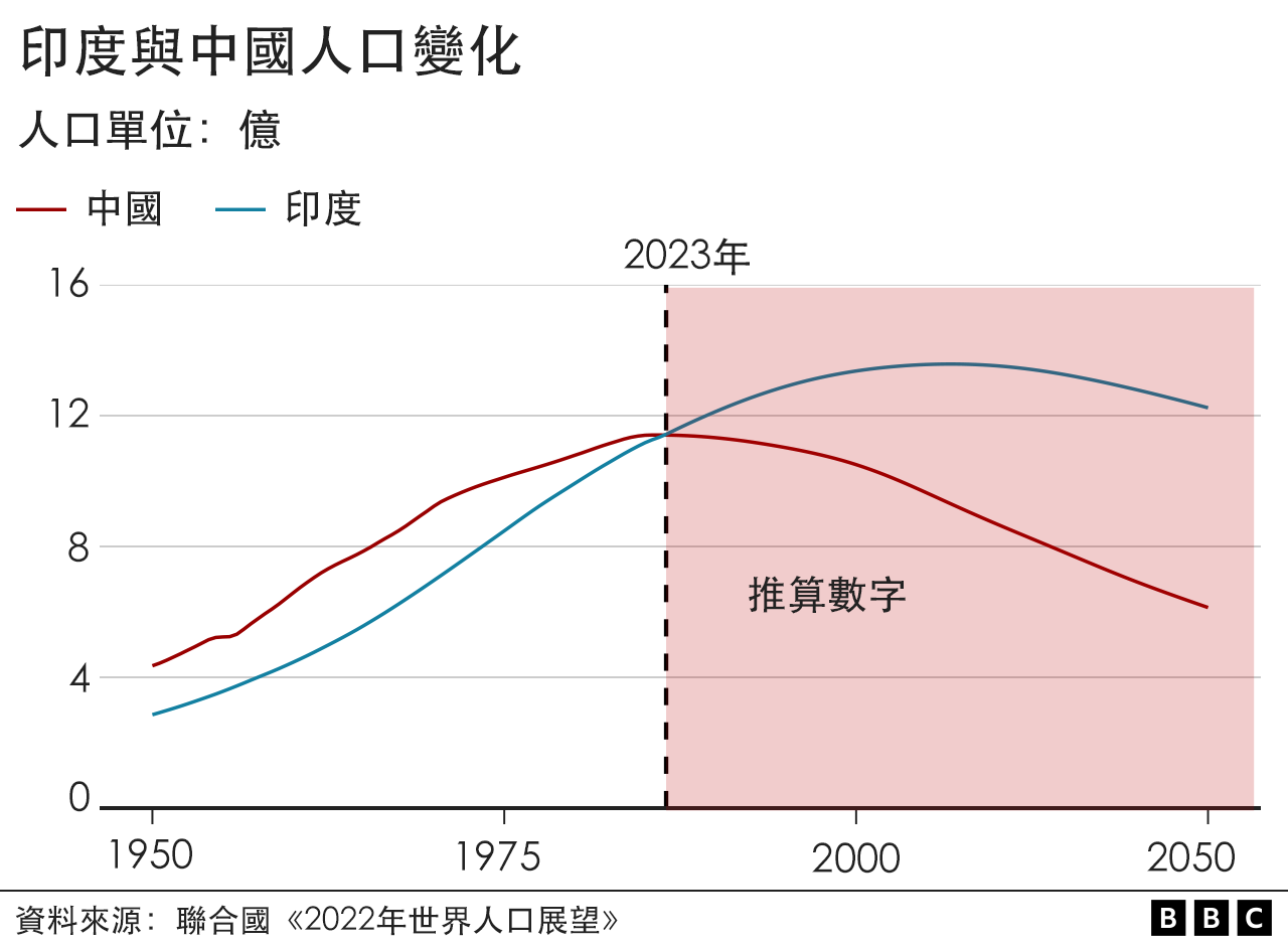 圖表：印度與中國人口變化
