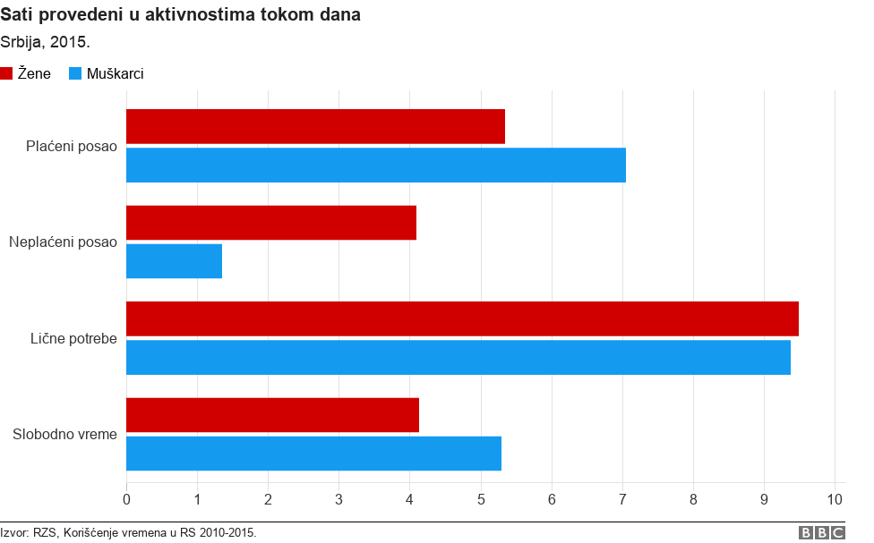 Statistika o aktivnostima muškaraca i žena