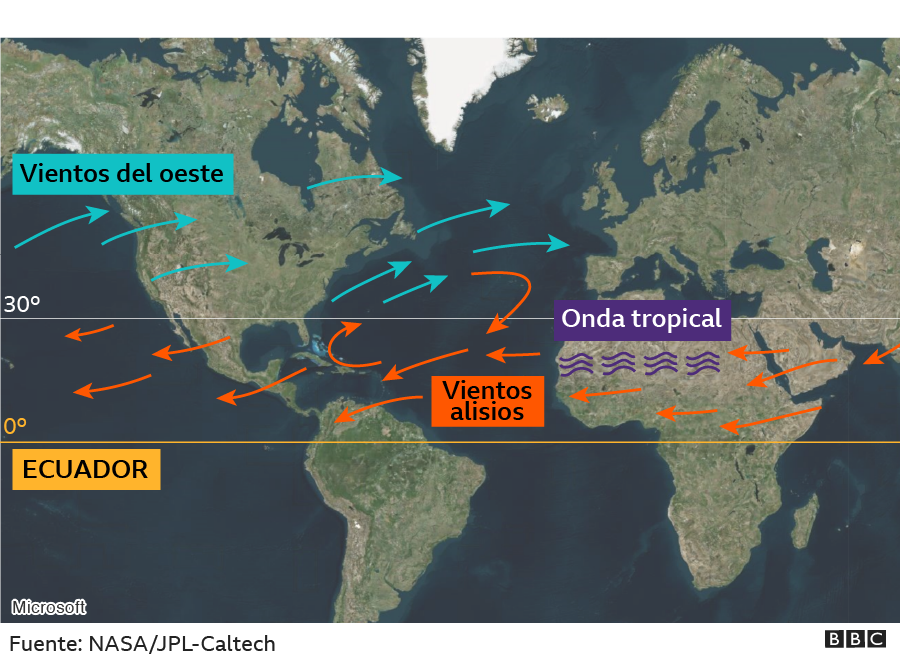 Origen de la onda tropical y los vientos globales