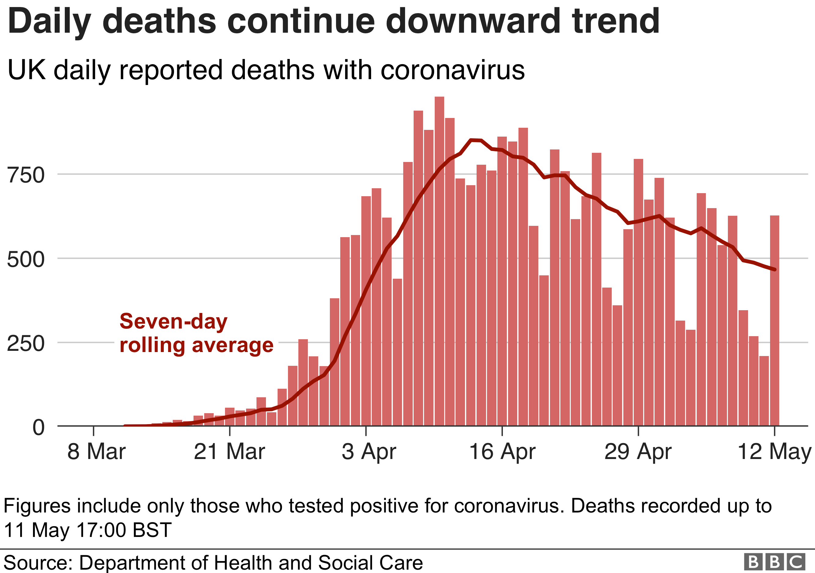 Гистограмма, показывающая, что ежедневные смерти продолжают снижаться