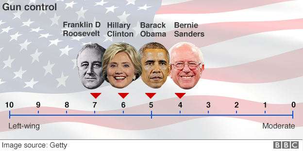 Идеологический спектр, показывающий позицию демократических кандидатов по оружию
