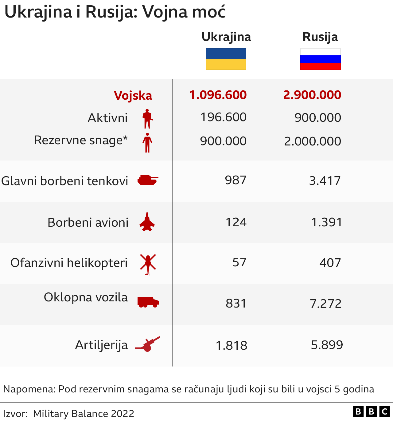 vojna moć Ukrajine i Rusije, Rusija, Ukrajina