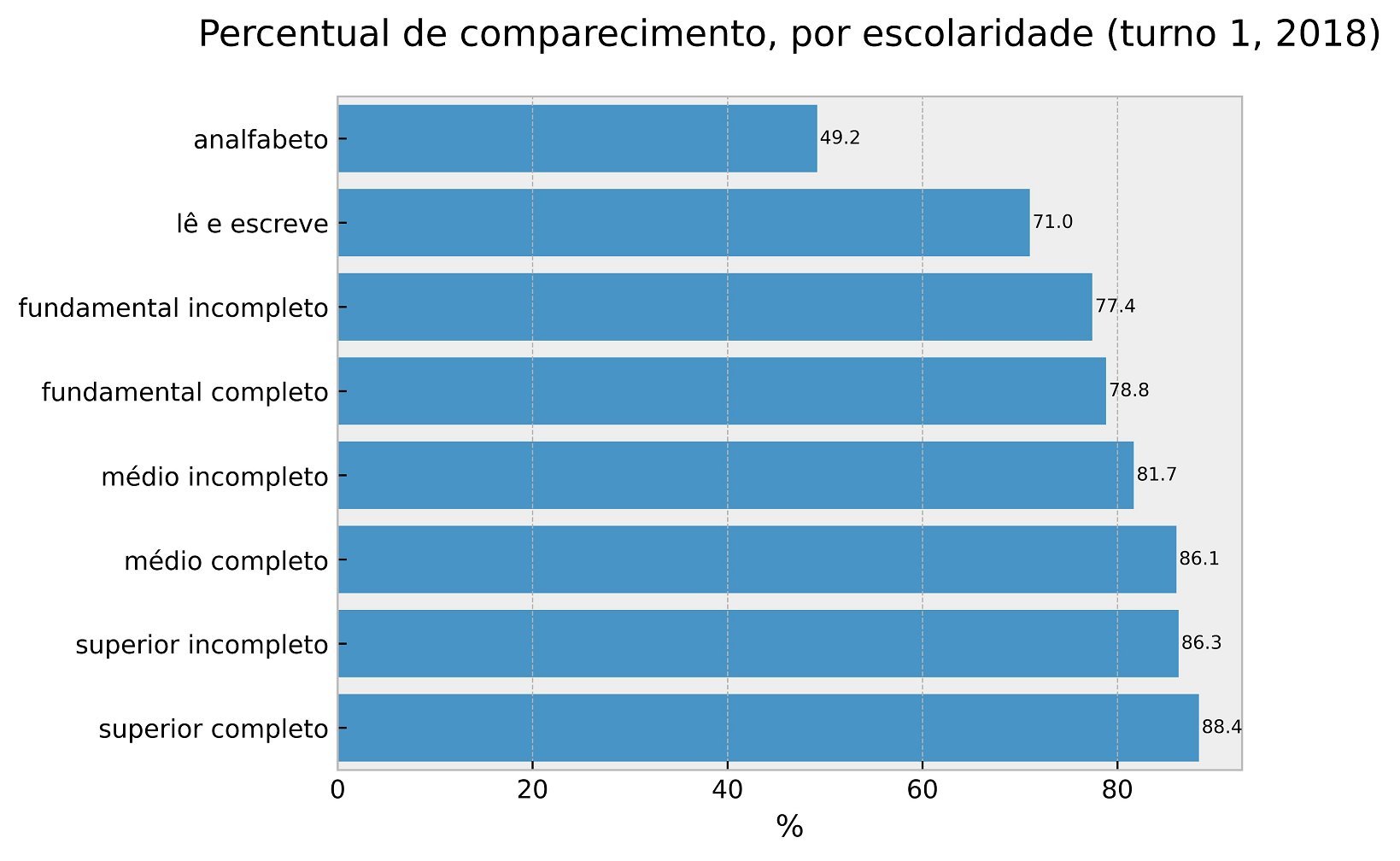 Gráfico mostra percentual de comparecimento no 1º turno em 2018 por grau de escolaridade segundo dados do TSE