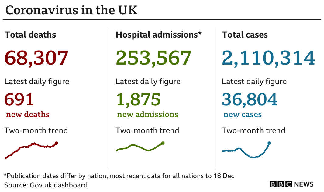 Government statistics show 67,401 people have died of coronavirus, up 691 in the previous 24 hours, while the total number of confirmed cases is now 2,110,314, up 36,804, and hospital admissions since the start of the pandemic are now 253,567 up 1,875