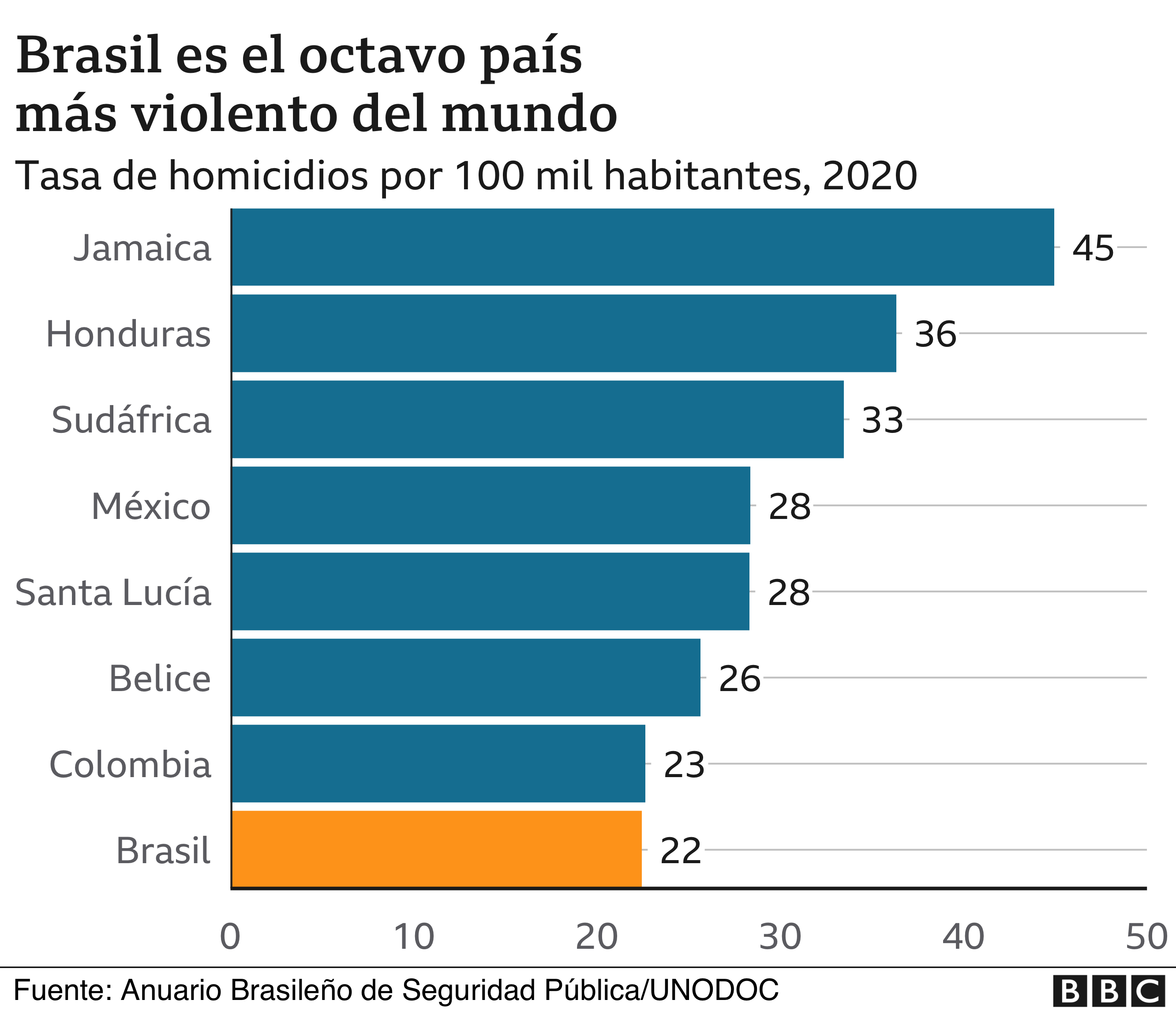 Gráfico sobre violencia en Brasil