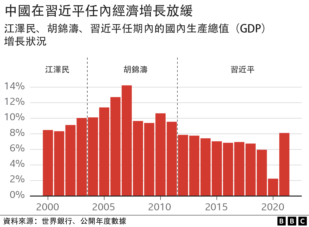 中國在習近平任內經濟增長放緩（江澤民、胡錦濤、習近平任期內的國內生產總值增長放緩）
