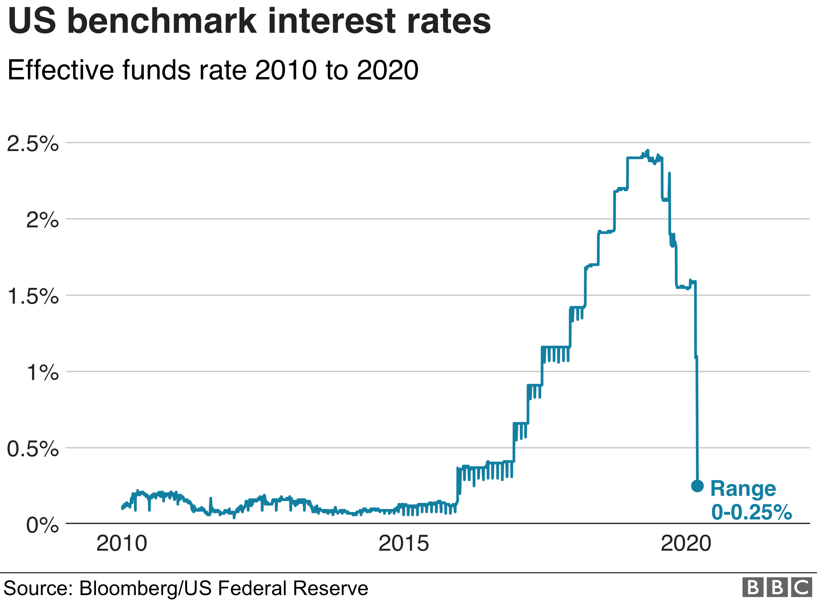 График процентных ставок в США