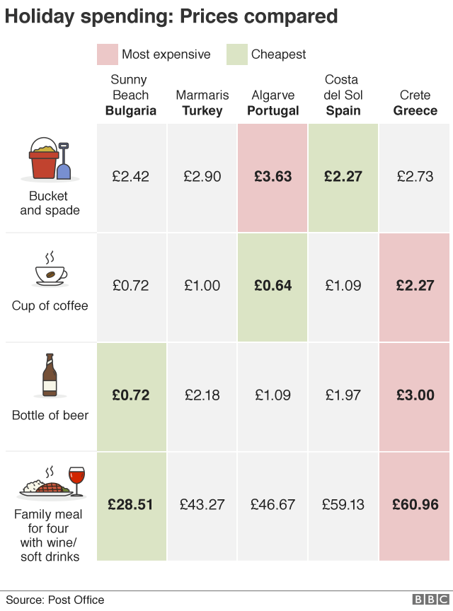 Таблица сравнения стоимости отдыха в разных местах: пиво и еда самые дешевые в Болгарии, кофе дешевле в Португалии.