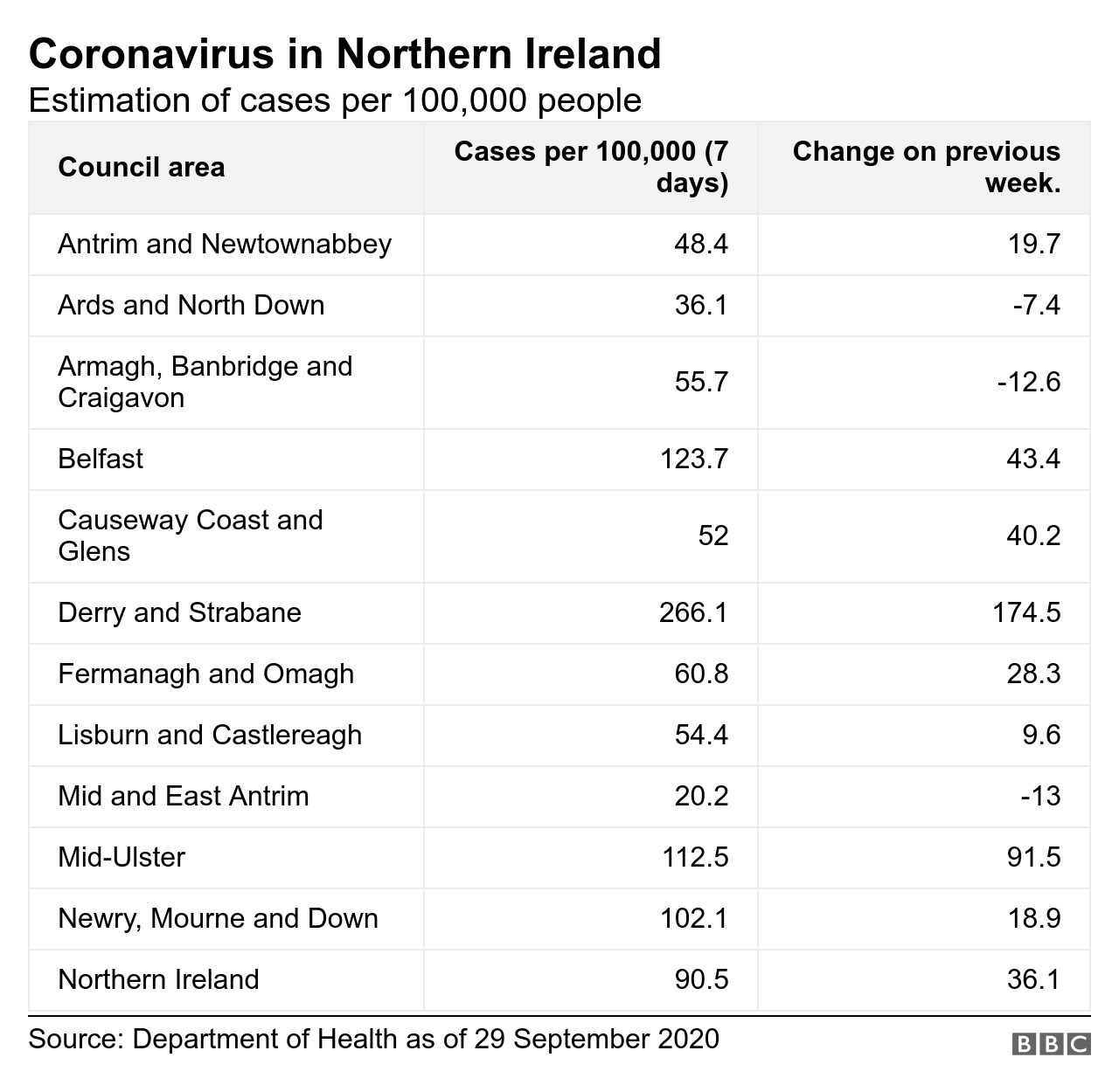 Таблица, показывающая случаи коронавируса на 100 тыс. Населения в каждой муниципальной области NI