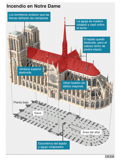Gráfico catedral de Notre Dame