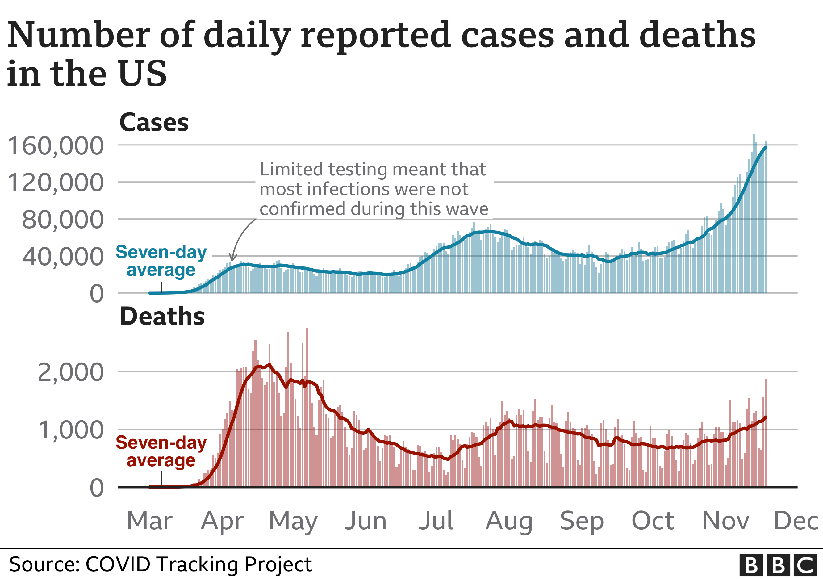 Chart showing cases and deaths in the US. Updated 19 Nov.