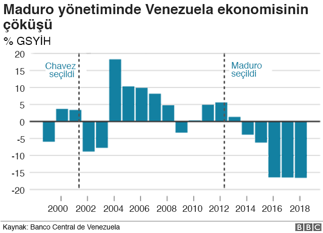 Venezuela ekonomisinin büyüme performansı