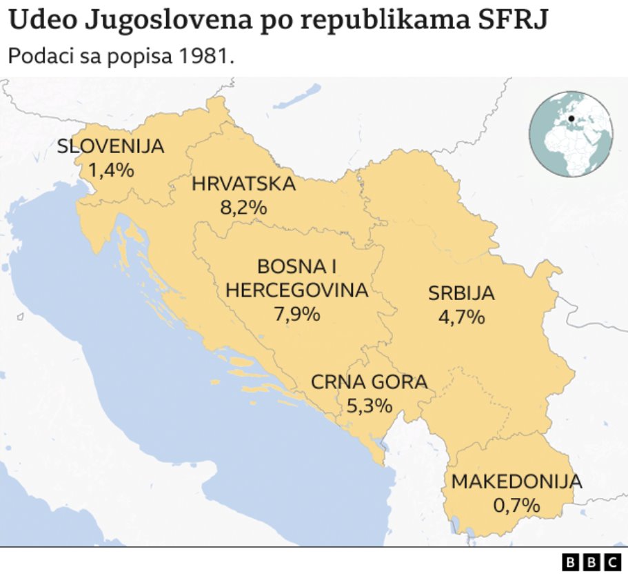 Udeo Jugoslovena po republikama SFRJ, podaci sa popisa 1981.