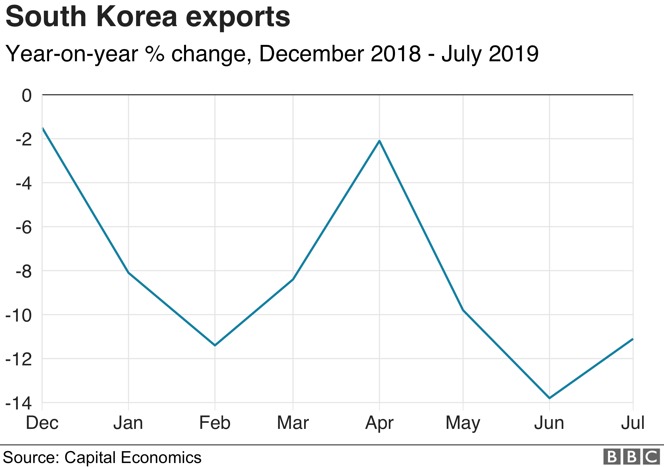 Диаграмма, показывающая экспорт из Южной Кореи