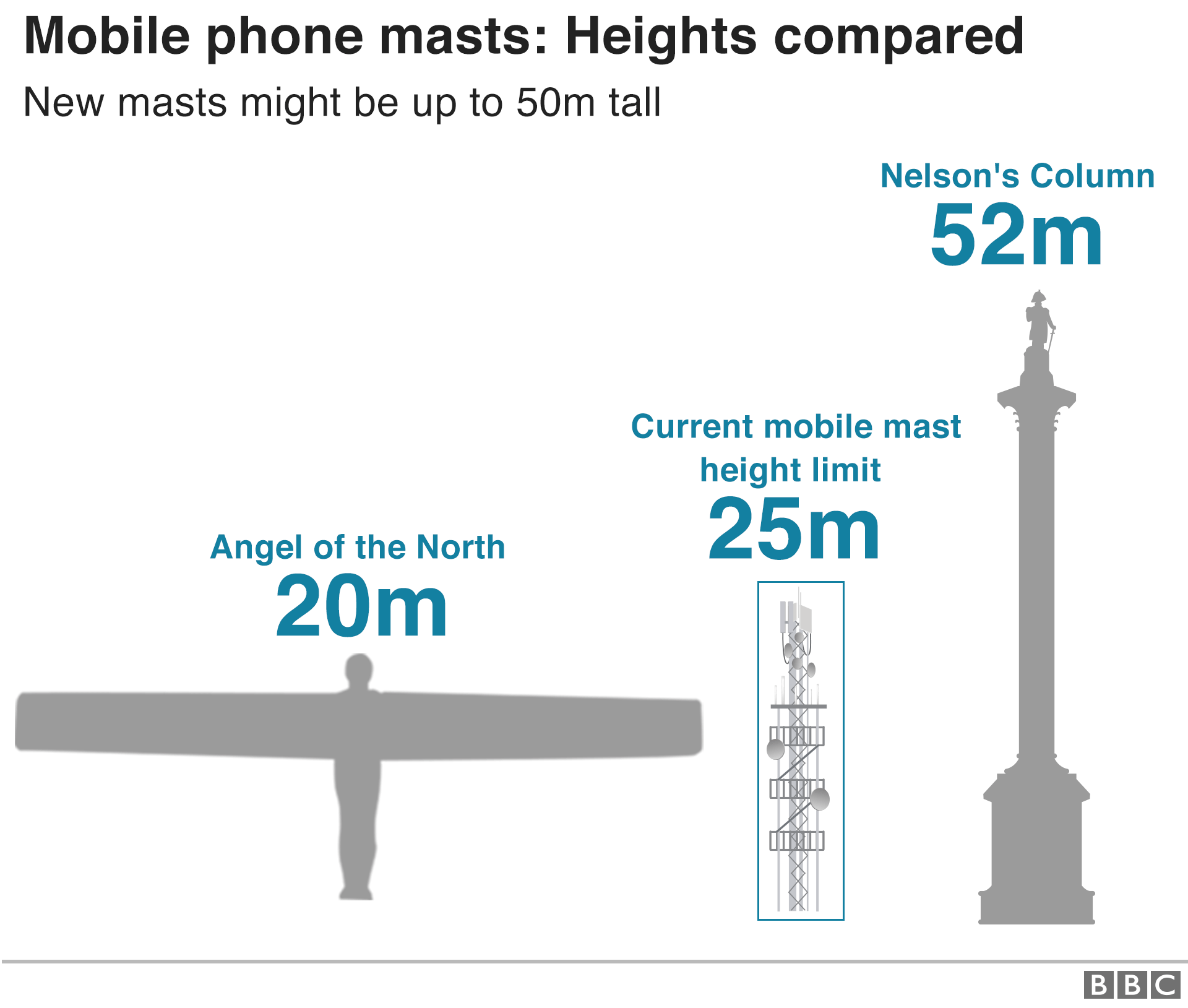 Сравнение высоты мачт мобильных телефонов