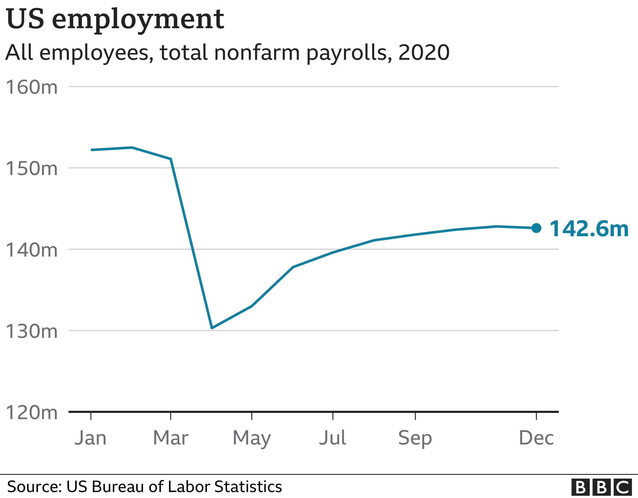 Рост рабочих мест в США замедлился с весны и остановился в прошлом месяце