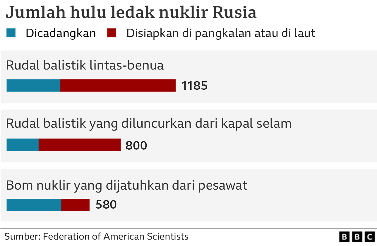 Rusia, nuklir