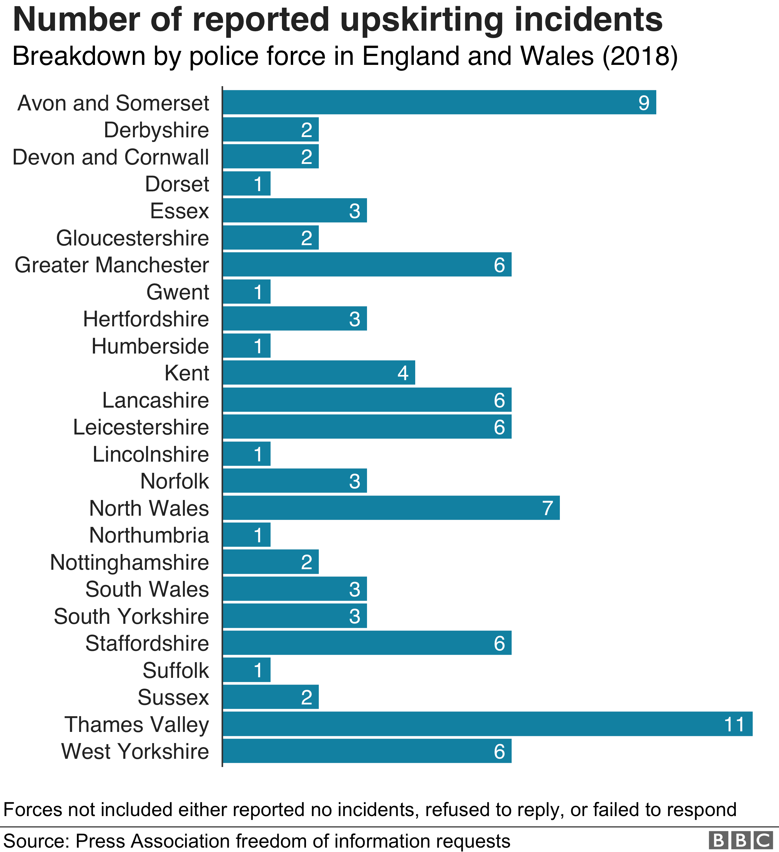 Распределение зарегистрированных инцидентов с подъёмом к верху полицией в Англии и Уэльсе