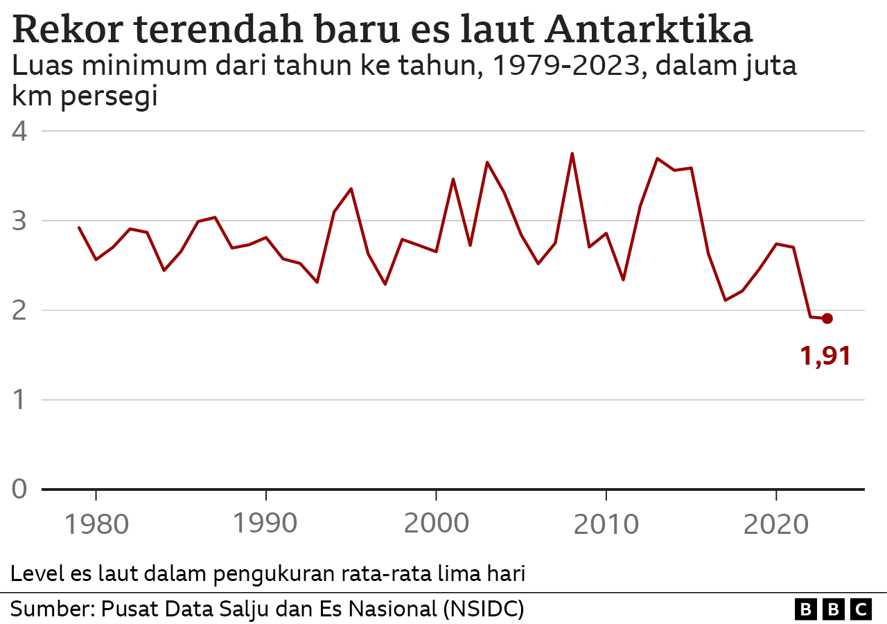 Grafik yang menggambarkan titik terendah es laut yang diukur setiap tahun sejak1979 hingga 2023. Meskipun garis tersebut sangat fluktuatif, ada sedikit tren penurunan dalam beberapa tahun terakhir yang berakhir dengan rekor baru yang ditetapkan pada tahun 2023 sebesar 1,91 juta kilometer persegi