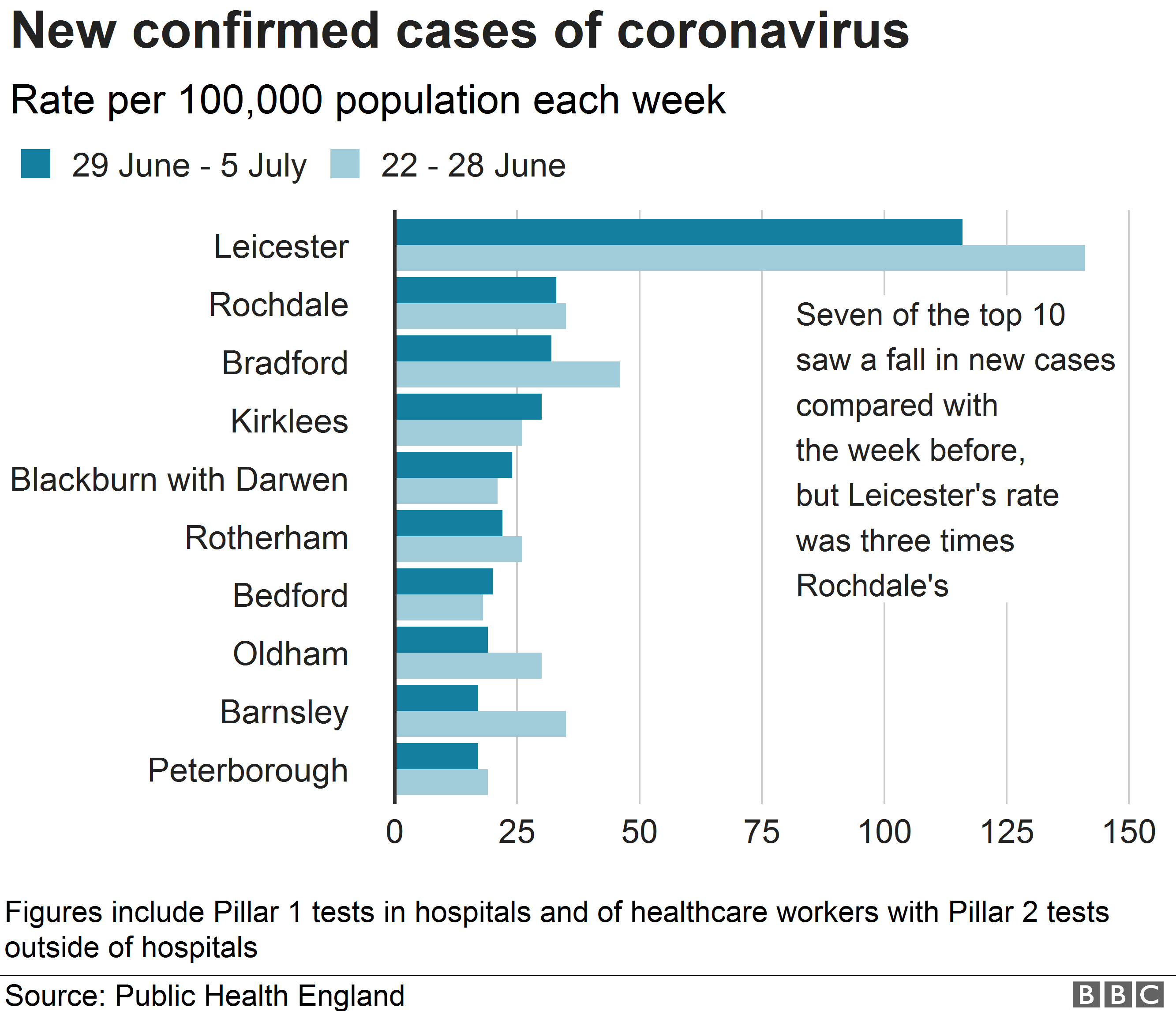 Диаграмма, показывающая количество новых случаев заражения коронавирусом на 100 000 человек в 10 регионах