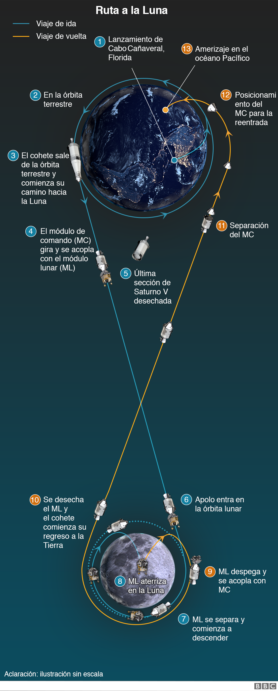 Gráfico del viaje a la Luna del Apolo 11.