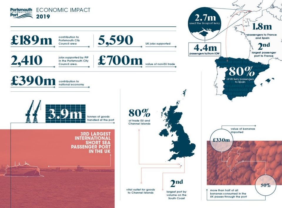 Инфографика, показывающая экономическое влияние порта Портсмут