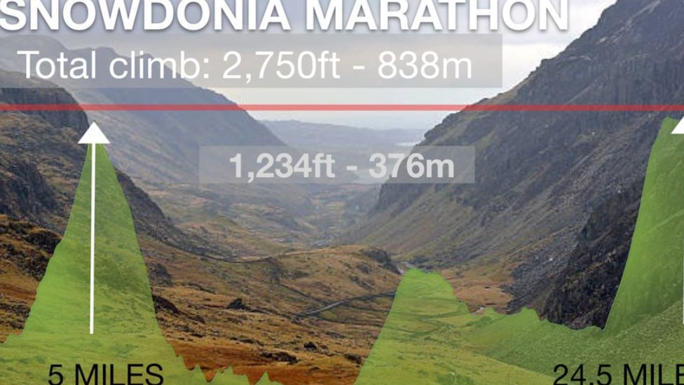 Графика: Snowdonia Marathon поднимается по маршруту на 2750 футов - это 838 м