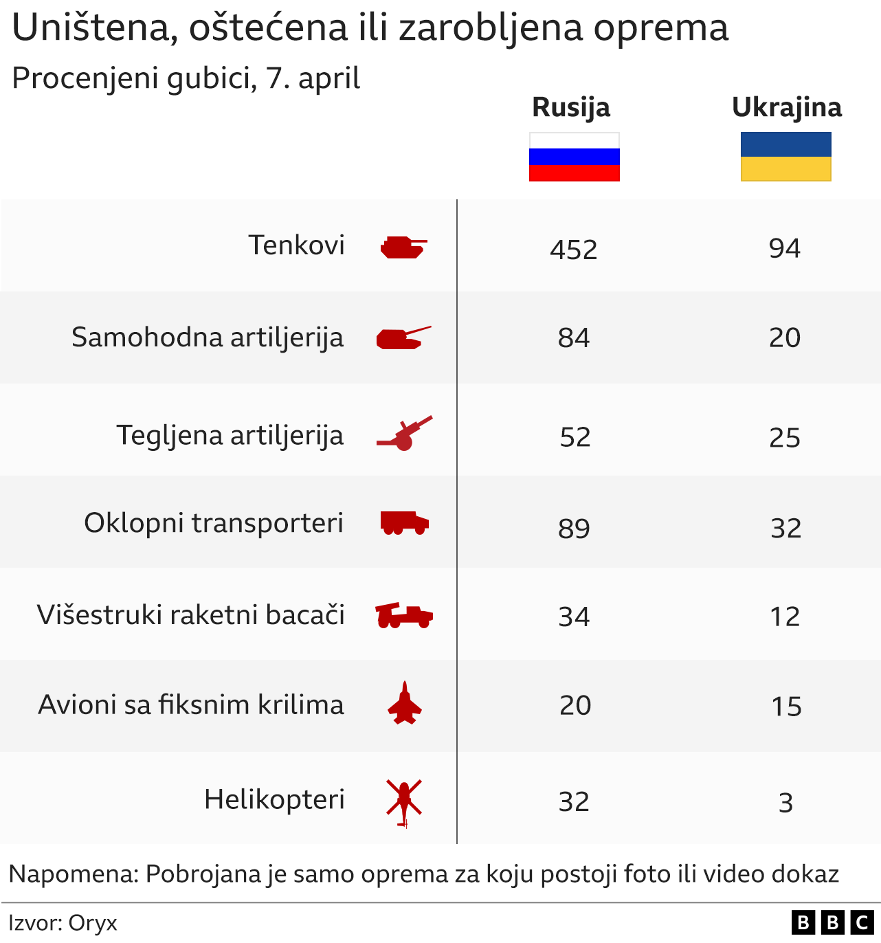 Ukrajina, Rusija, uništeno oružje
