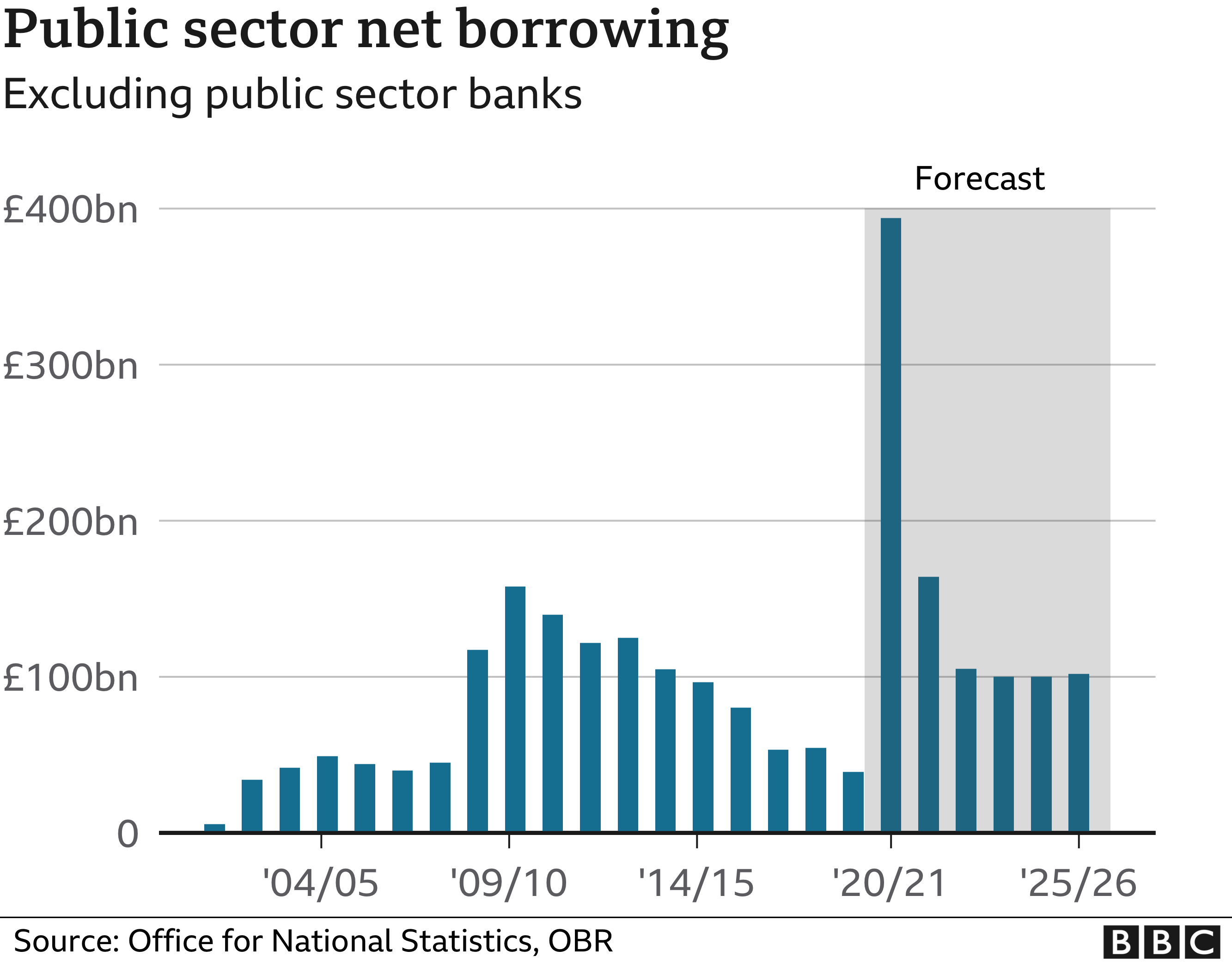 OBR borrowing forecasts