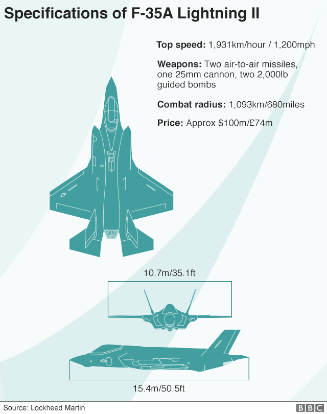 Graphic showing specifications of F-35A Lightning II