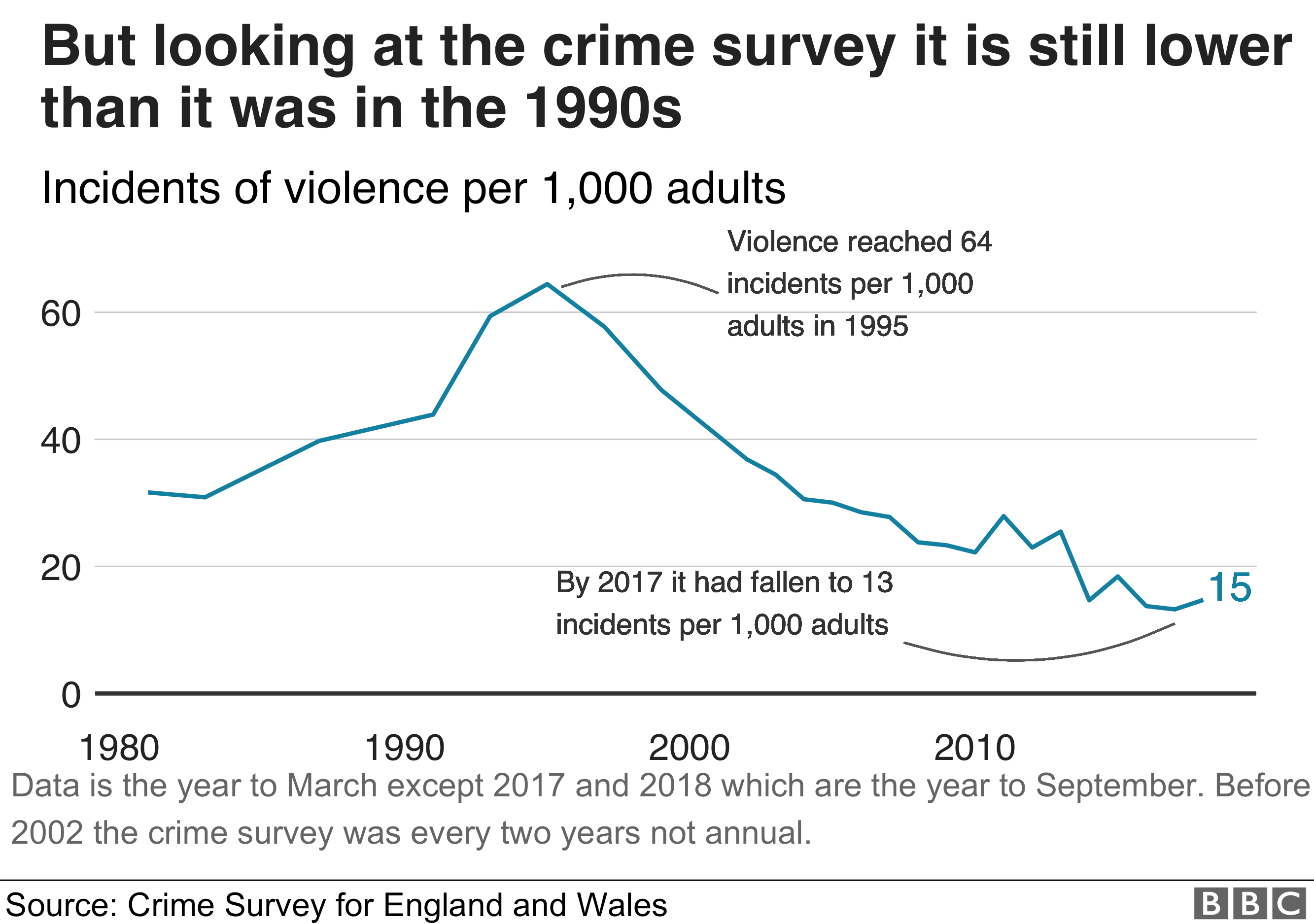 Crime Figures Violent Crime Recorded By Police Rises By 19 Bbc News 9870