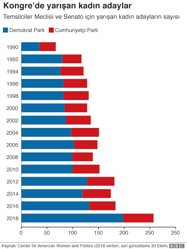 Kongre'de son yıllara kıyasla çok sayıda kadın aday da yarışıyor.