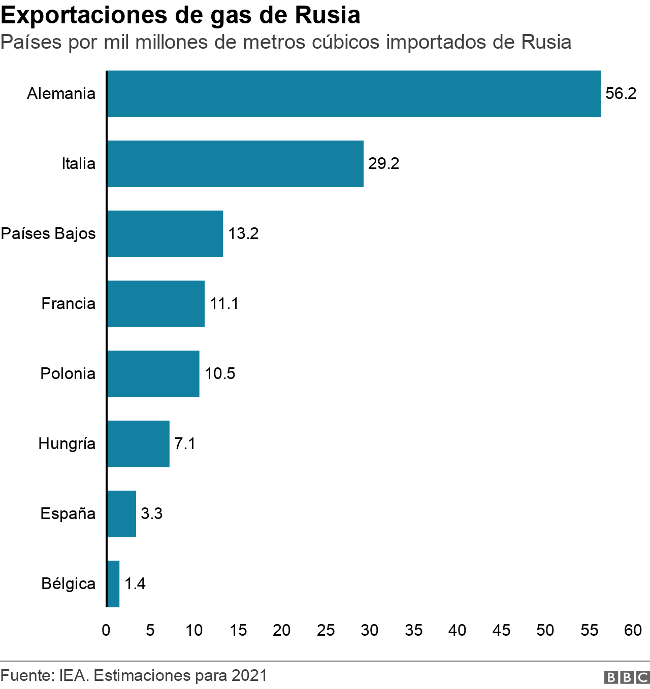 Gráfica de importaciones por países de gas ruso