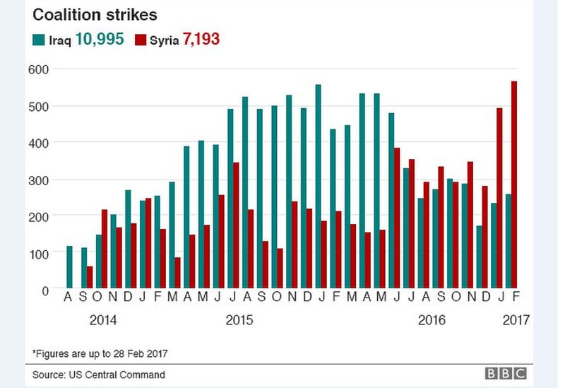 График, показывающий удары коалиции в Сирии и Ираке