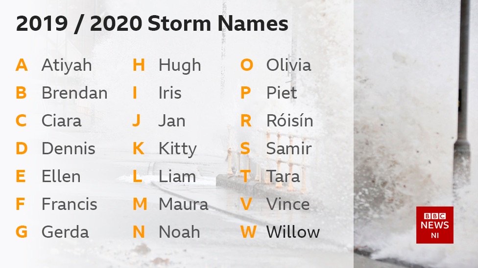 Имена штормов 2019/2020