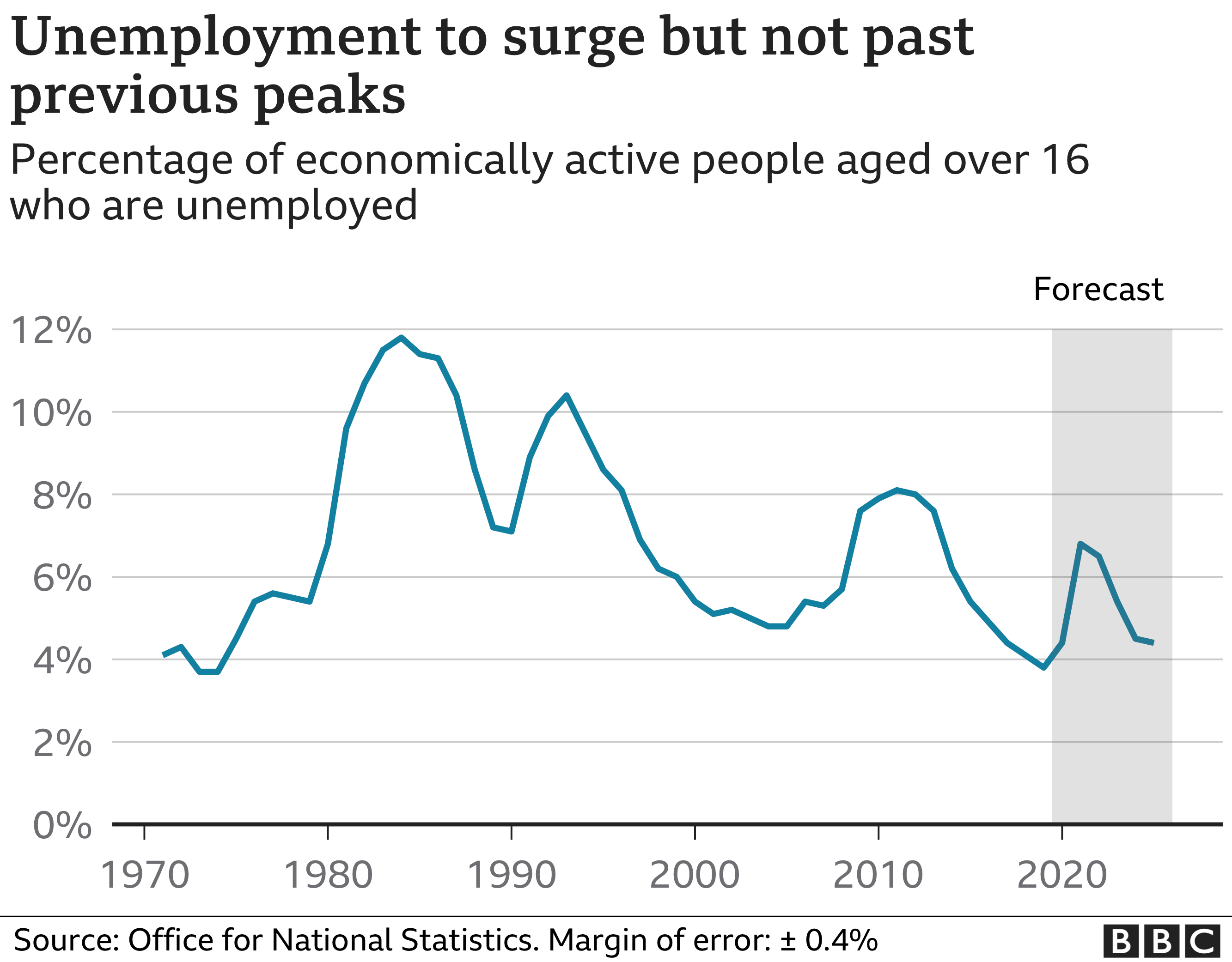 OBR Unemployment forecast