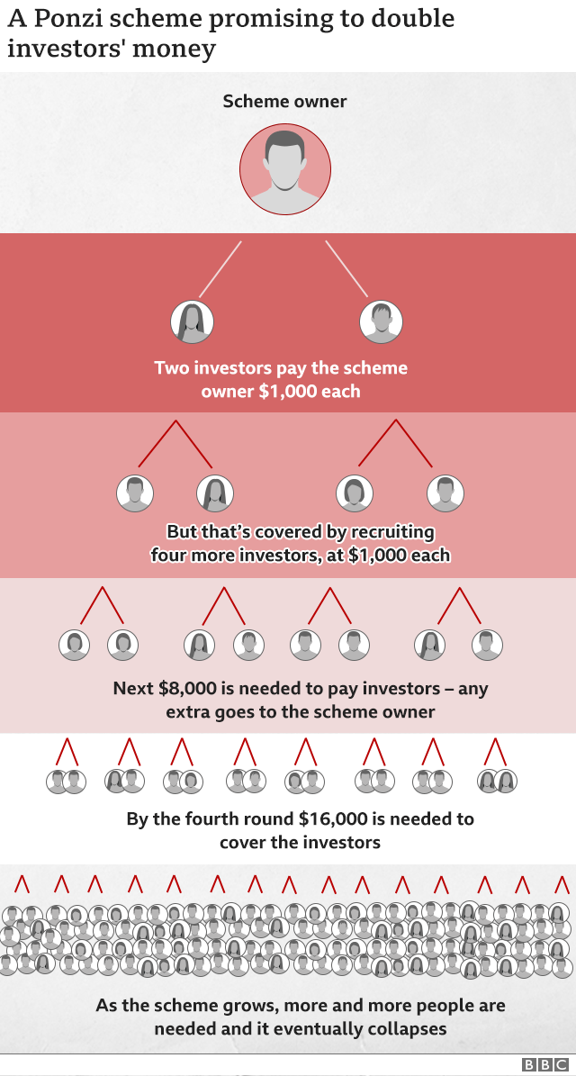 Graphic showing how a Ponzi scheme works