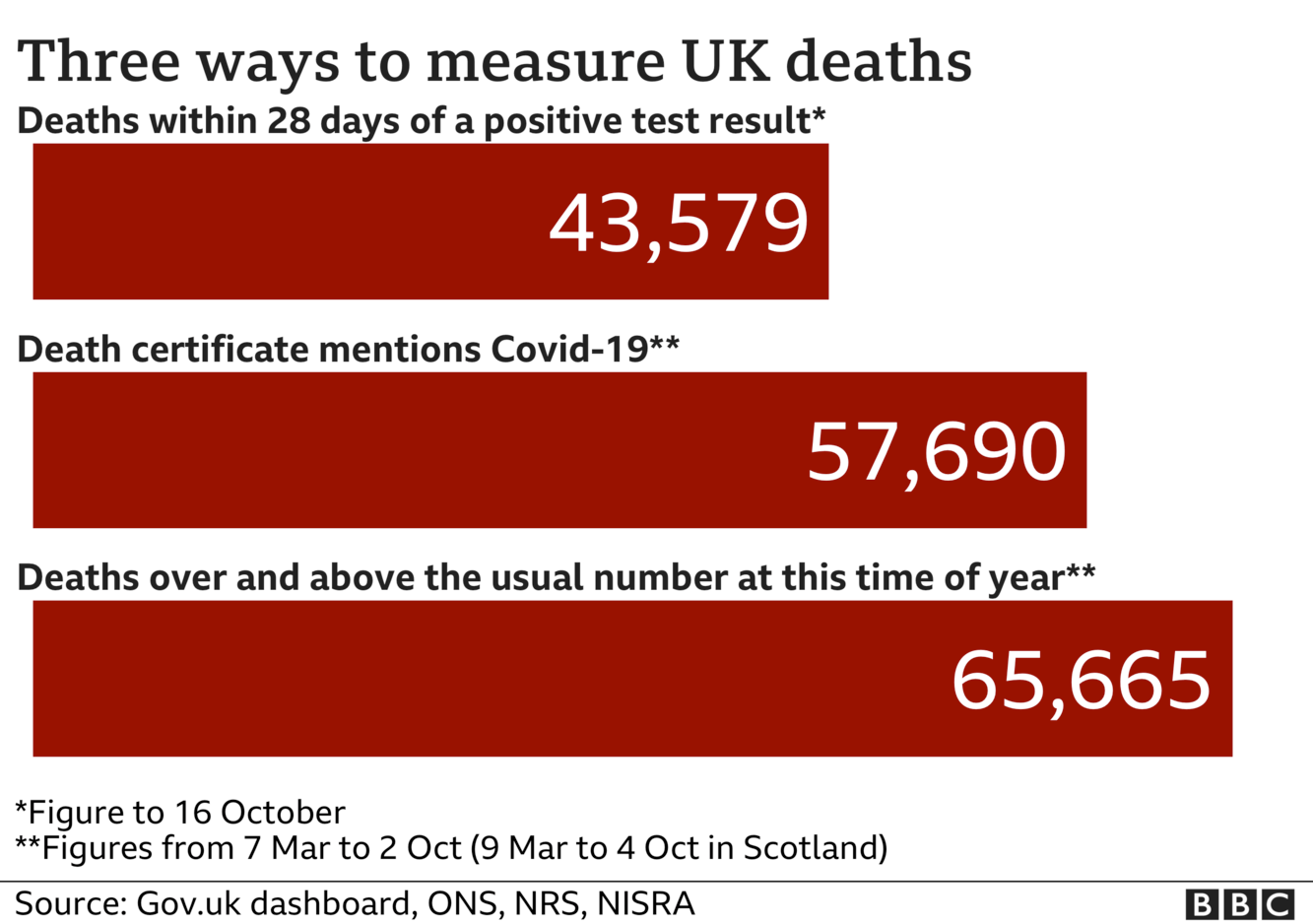 Chart showing the three different death totals, 43,579 according to government statistics, 57,690 include all deaths where coronavirus was mentioned on death certificates and 65,665 includes all excess deaths over and above the normal for the time of year