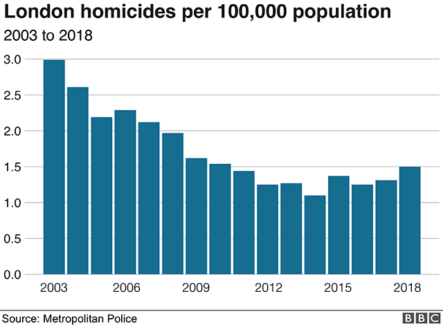 Диаграмма, показывающая убийства в Лондоне на 100 000 населения