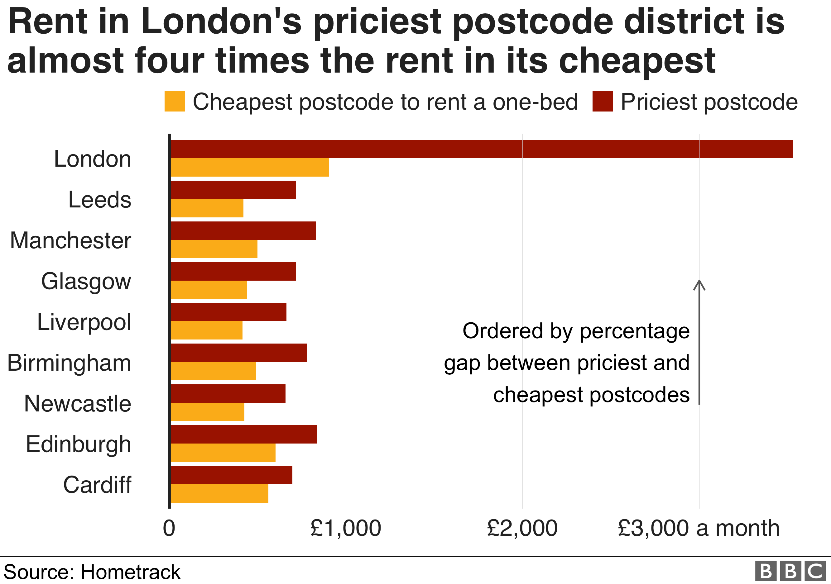 Диаграмма: Неравенство арендной платы по городам