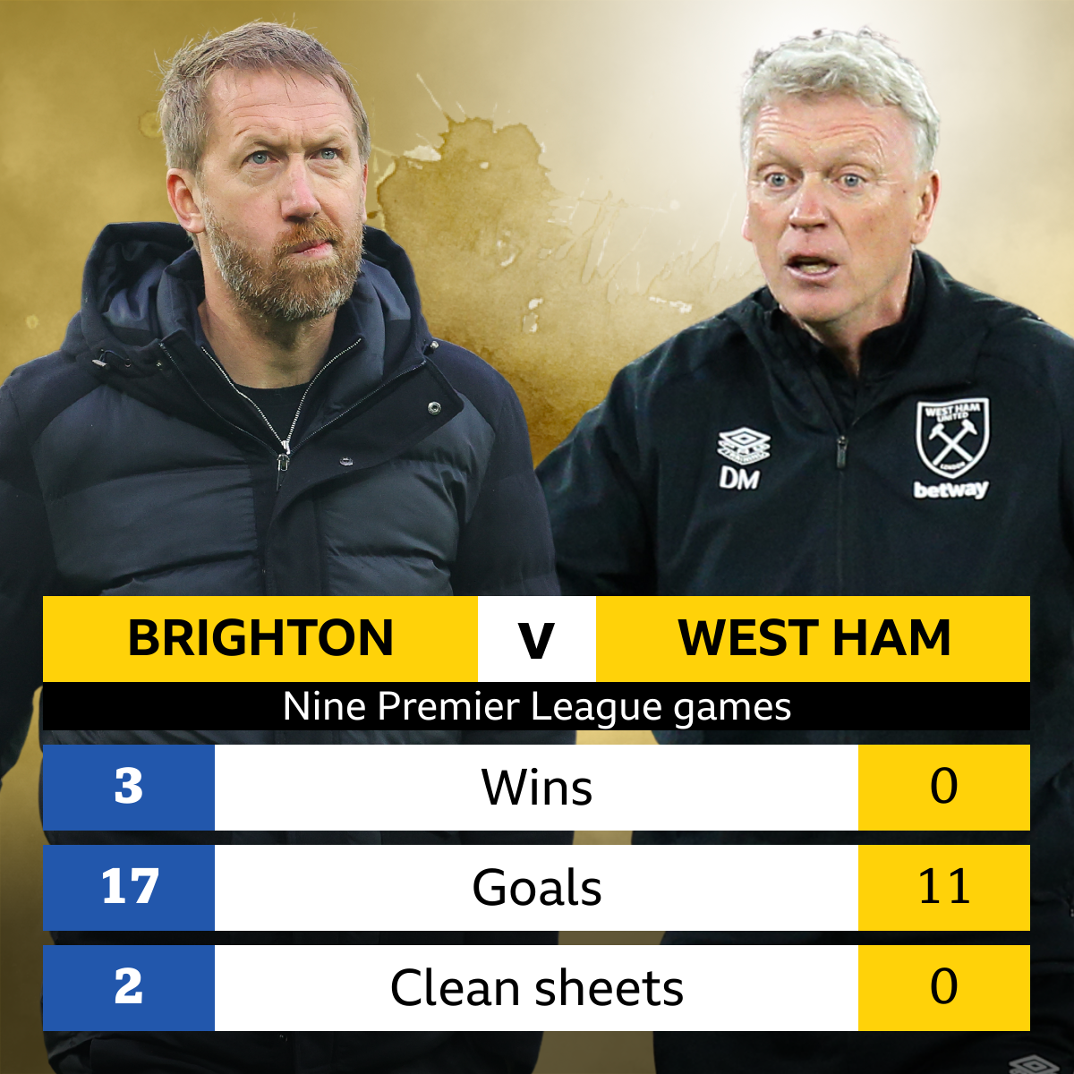 West Ham ends Brighton's perfect record in EPL